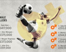 Highest paid female soccer players