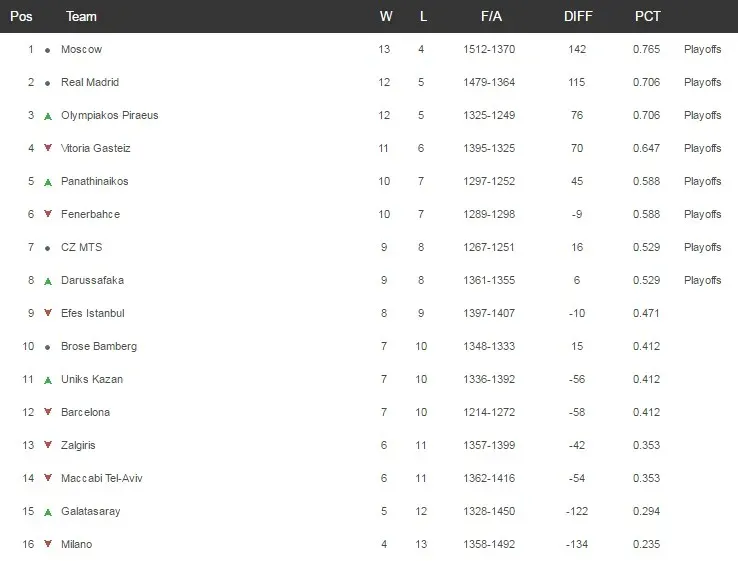 euroleague table